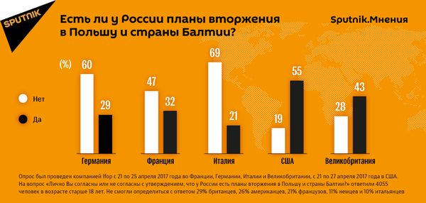 Есть ли у России планы вторжения в Польшу и страны Балтии? Есть ли у России планы вторжения в Польшу и страны Балтии? - Sputnik Молдова
