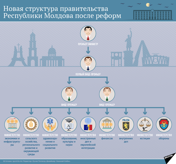 Новая структура правительства Республики Молдова после реформ - Sputnik Молдова
