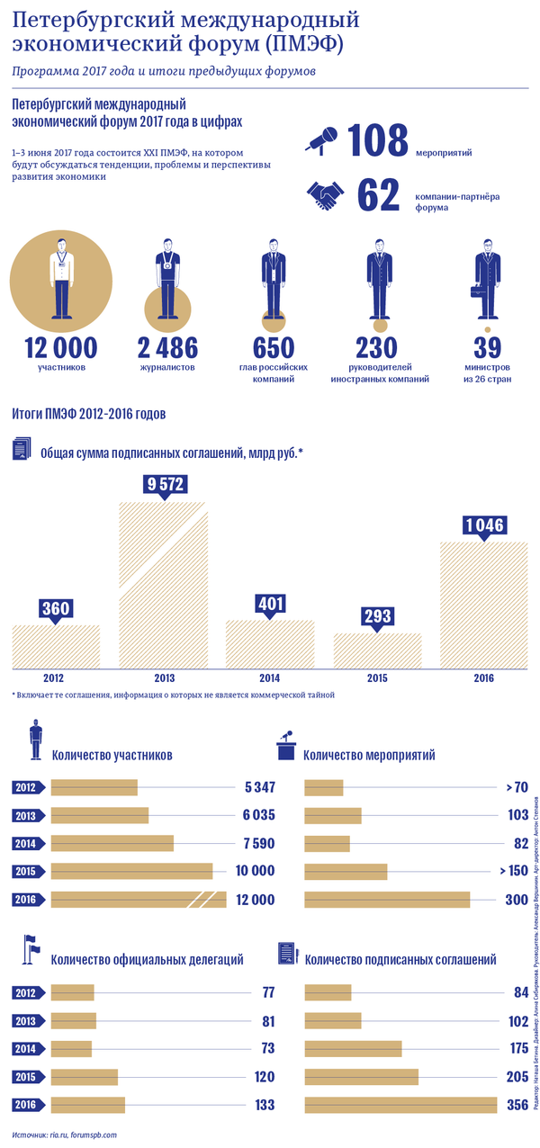 Петербургский международный экономический форум (ПМЭФ) Петербургский международный экономический форум (ПМЭФ) - Sputnik Молдова