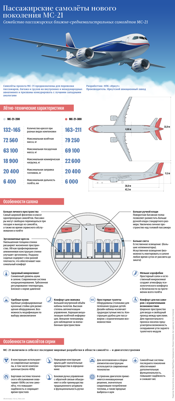 Особенности пассажирского самолета нового поколения МС-21 - Sputnik Молдова