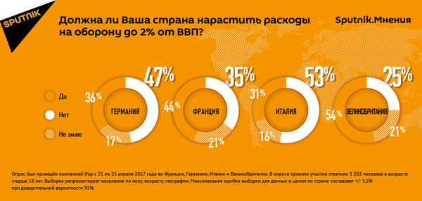 Должна ли ваша страна нарастить расходы на оборону до 2% от ВВП? Должна ли ваша страна нарастить расходы на оборону до 2% от ВВП? - Sputnik Молдова