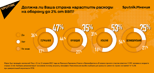 Опрос на тему увеличения расходов на оборону в странах НАТО Опрос на тему увеличения расходов на оборону в странах НАТО - Sputnik Молдова
