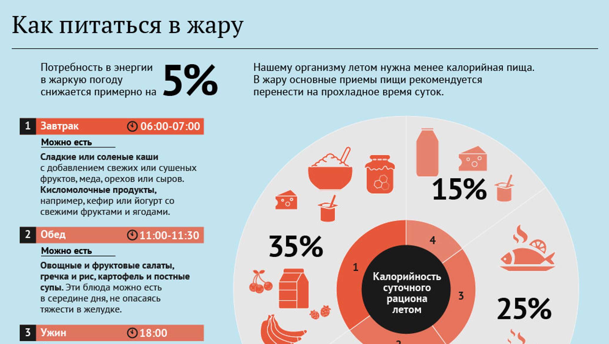 Сокращенный день в жаркую погоду. Питание в жару. Что есть в жару. Что лучше кушать в жару. Питание в жаркую погоду.