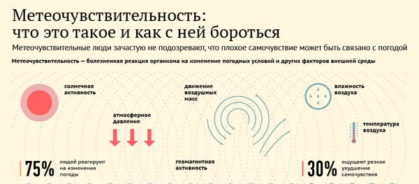 Метеочувствительность: что это такое и как с ней бороться - Sputnik Молдова