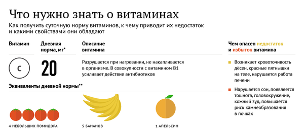 Что нужно знать о витаминах - Sputnik Молдова