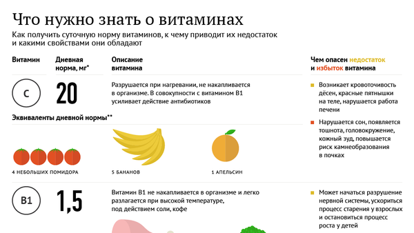 Что нужно знать о витаминах - Sputnik Молдова