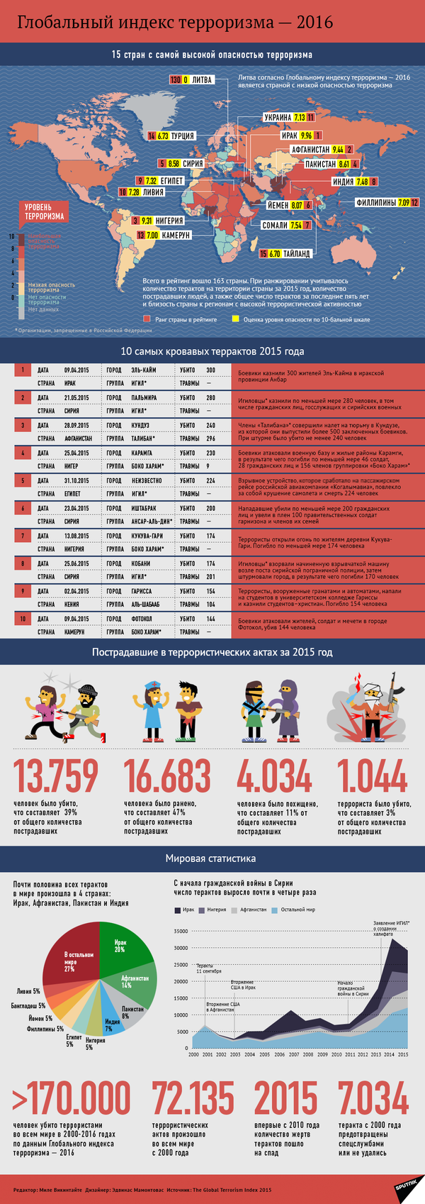 Глобальный индекс терроризма — 2016 Глобальный индекс терроризма — 2016 - Sputnik Молдова