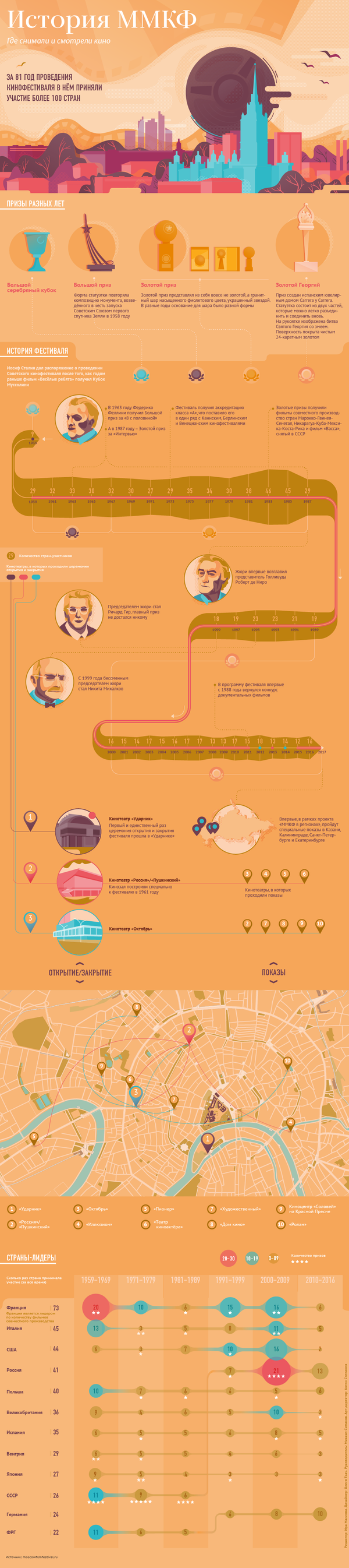 История ММКФ История ММКФ - Sputnik Молдова
