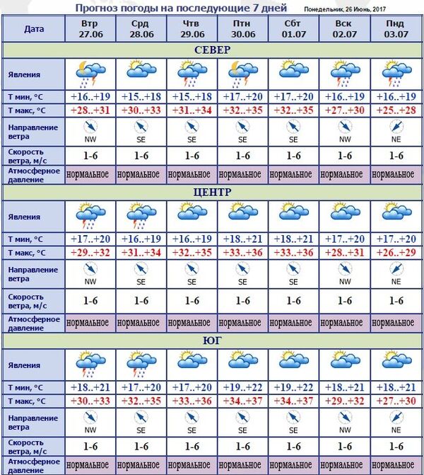 Прогноз погоды в Молдове на неделю Прогноз погоды в Молдове на неделю - Sputnik Молдова