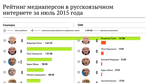 Самые популярные персоны Рунета. Июль 2015 - Sputnik Молдова