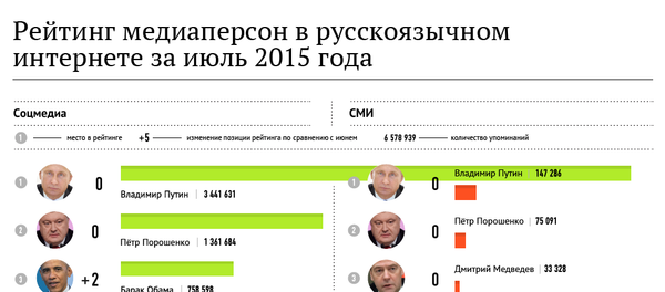 Самые популярные персоны Рунета. Июль 2015 Самые популярные персоны Рунета. Июль 2015 - Sputnik Молдова