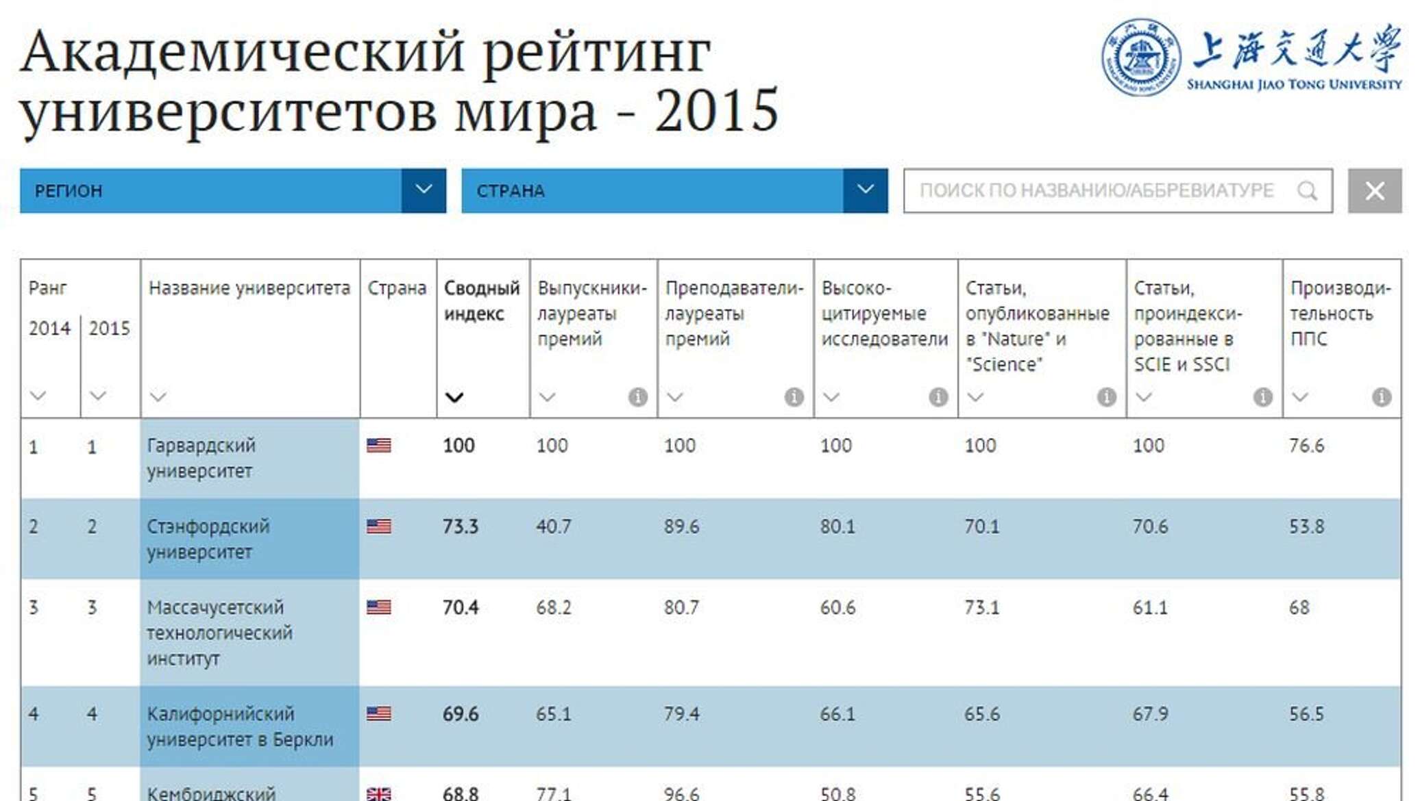 Рут рейтинг. Шанхайский рейтинг университетов. Рейтинг вузов. Academic ranking of World Universities. МГОУ рейтинг вуза.