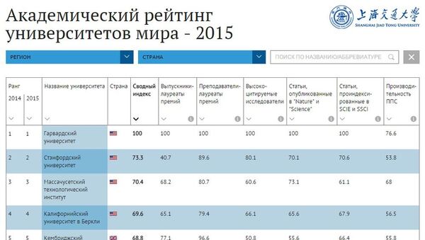 Академический рейтинг университетов мира - 2015 - Sputnik Молдова