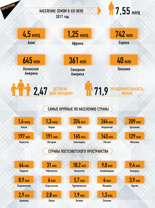Население Земли в XXI веке - 2017 год Население Земли в XXI веке - 2017 год - Sputnik Молдова