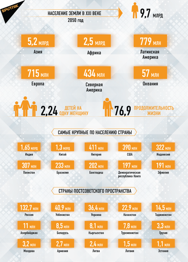Население Земли в XXI веке - 2050 год Население Земли в XXI веке - 2050 год - Sputnik Молдова