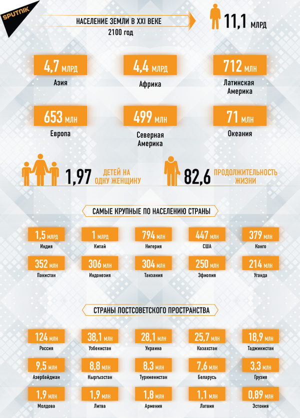 Население Земли в XXI веке - 2100 год Население Земли в XXI веке - 2100 год - Sputnik Молдова