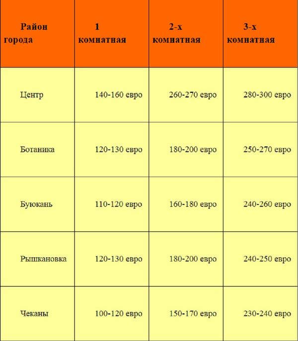 Средняя стоимость найма квартир расположенных в многоэтажных домах на вторичном рынке - Sputnik Молдова