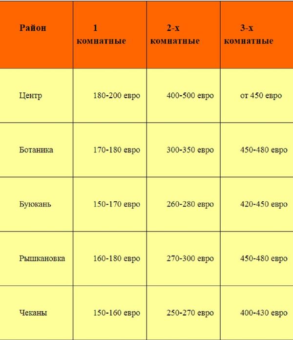 Средняя стоимость найма квартир в новых многоэтажных домах - Sputnik Молдова
