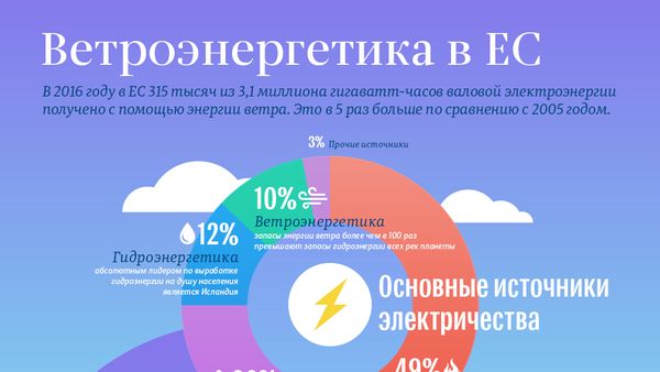 Ветроэнергетика в ЕС - Sputnik Молдова
