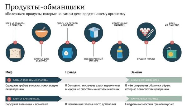 Полезные продукты, которые на самом деле вредят организму - Sputnik Молдова