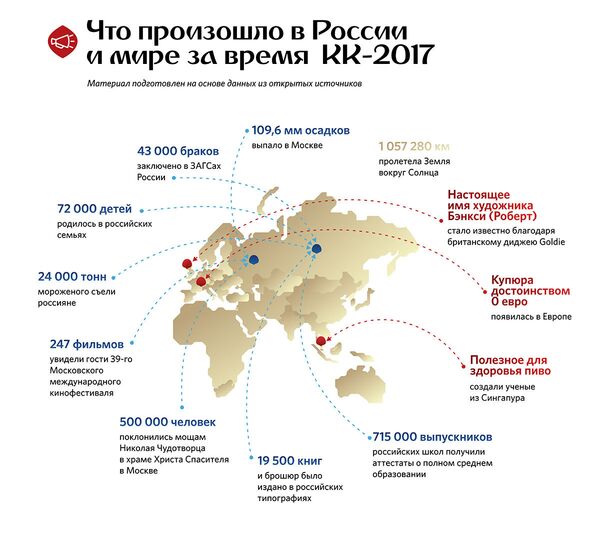 Что произошло в России и мире за время КК-2017 - Sputnik Молдова
