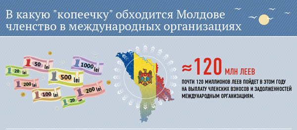 В какую копеечку обходится Молдове членство в международных организациях - Sputnik Молдова