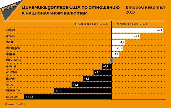 Динамика доллара Динамика доллара - Sputnik Молдова
