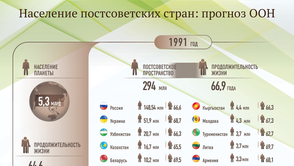 Население постсоветских стран: прогноз ООН - Sputnik Молдова