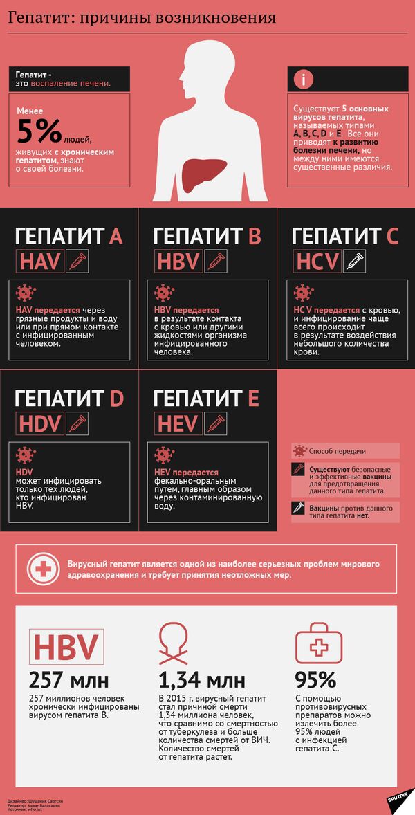 Гепатит: причины возникновения - Sputnik Молдова