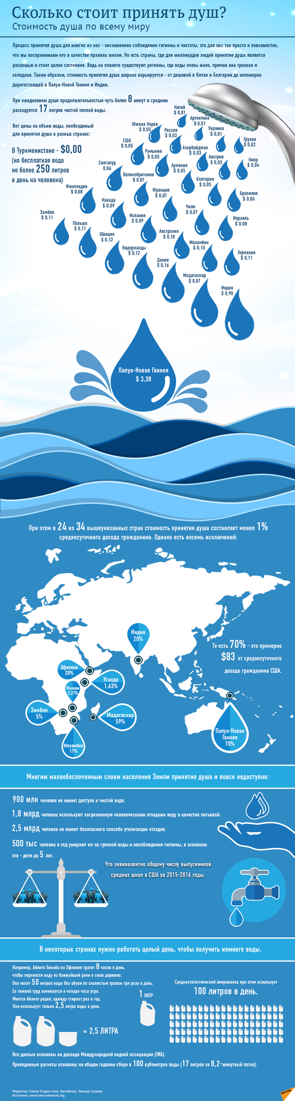 Сколько стоит принять душ - Sputnik Молдова