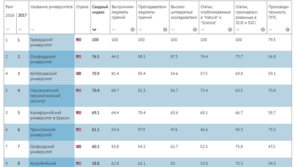 Академический рейтинг университетов мира - 2017 - Sputnik Молдова