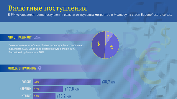 Валютные поступления - Sputnik Молдова
