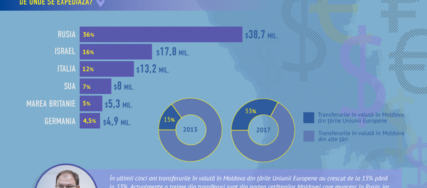 Venituri în valută - Sputnik Moldova