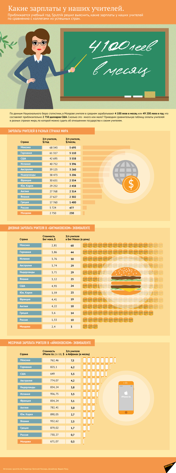 Зарплаты молдавских учителей в сравнении с иностранными коллегами - Sputnik Молдова