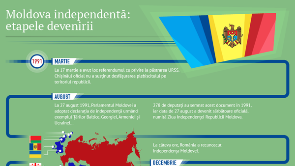 Moldova independentă: etapele devenirii - Sputnik Moldova-România