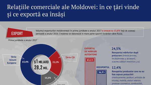 Relatiiile comerciale ale Moldovei - Sputnik Moldova