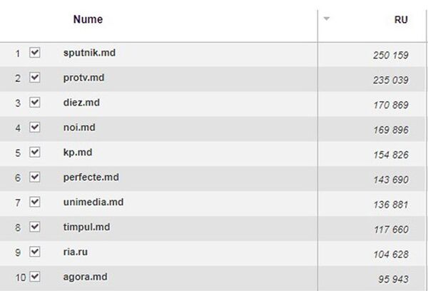Рейтинг август 2017 - Sputnik Молдова