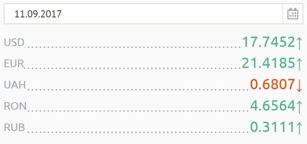 Curs valutar Curs valutar - Sputnik Moldova-România