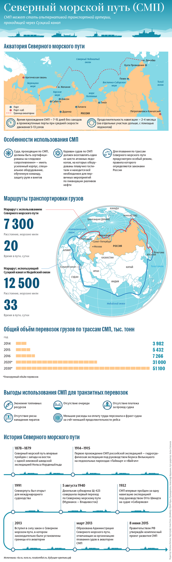 Северный морской путь - Sputnik Молдова