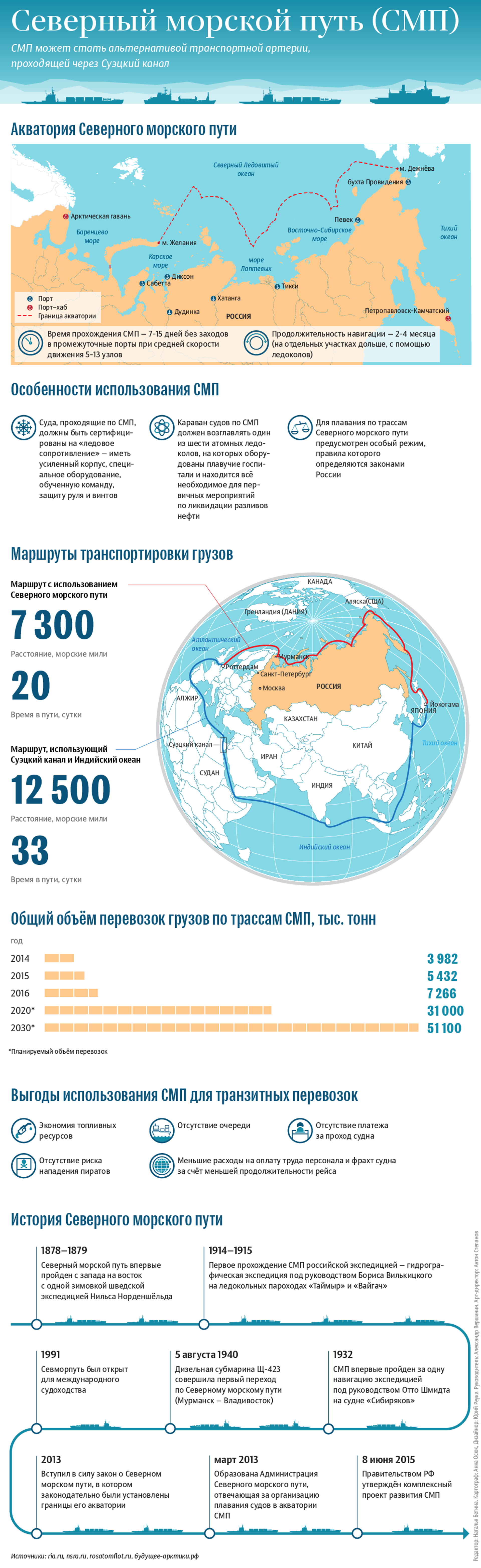 Новая программа развития Арктики утверждена правительством России - Sputnik Молдова, 1920, 03.04.2021
