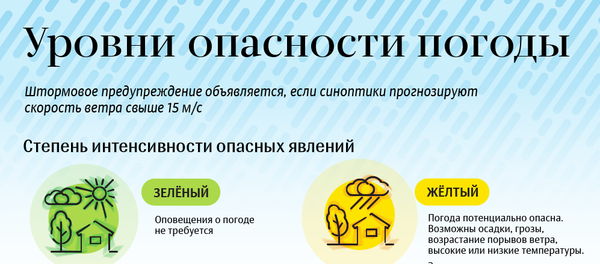 Уровни опасности погоды - Sputnik Молдова