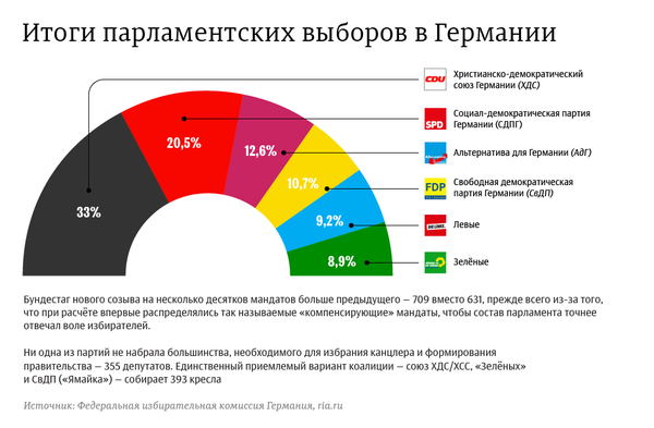 Итоги парламентских выборов в Германии Итоги парламентских выборов в Германии - Sputnik Молдова