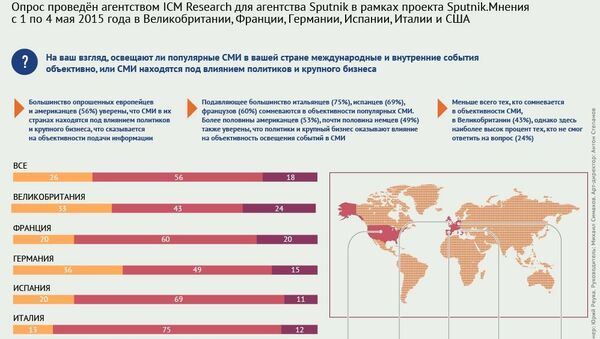 Опрос: зависимость западных СМИ от политики и бизнеса. - Sputnik Молдова
