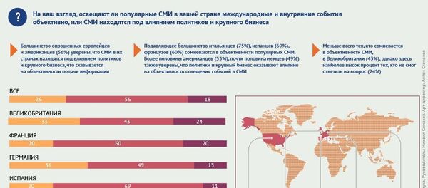 Опрос: зависимость западных СМИ от политики и бизнеса. - Sputnik Молдова
