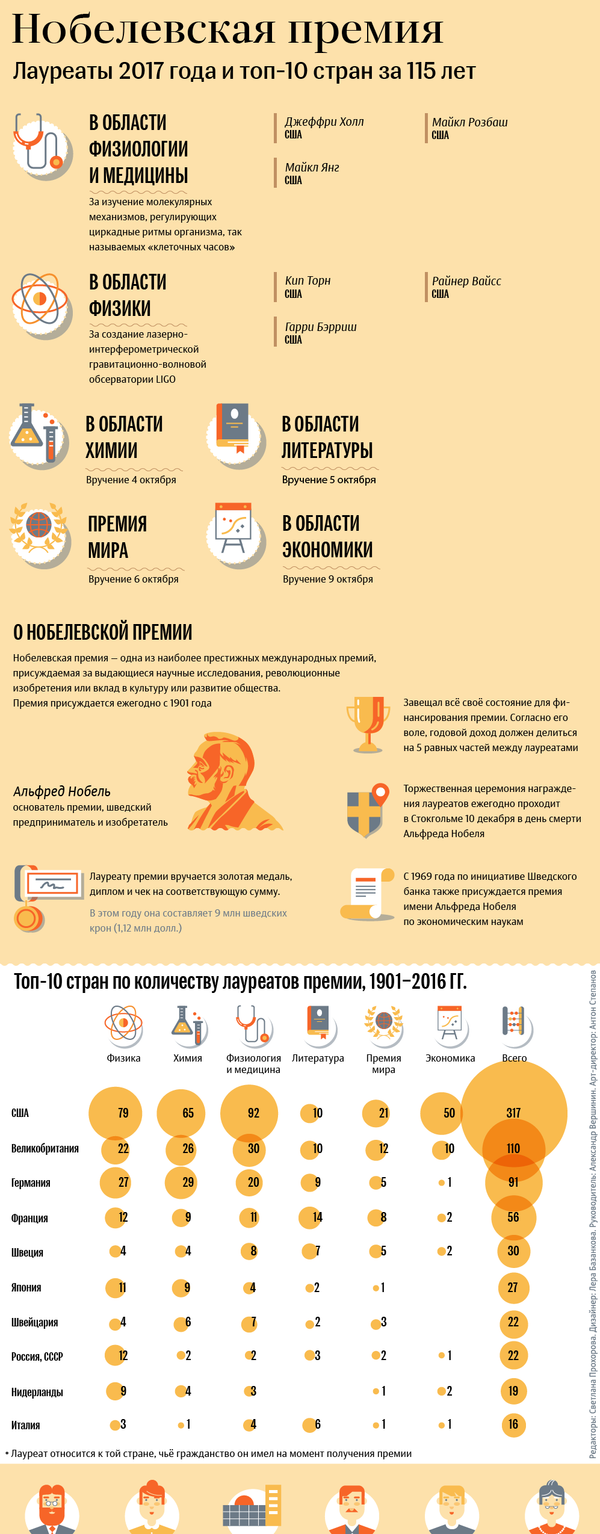 Нобелевская премия - Sputnik Молдова
