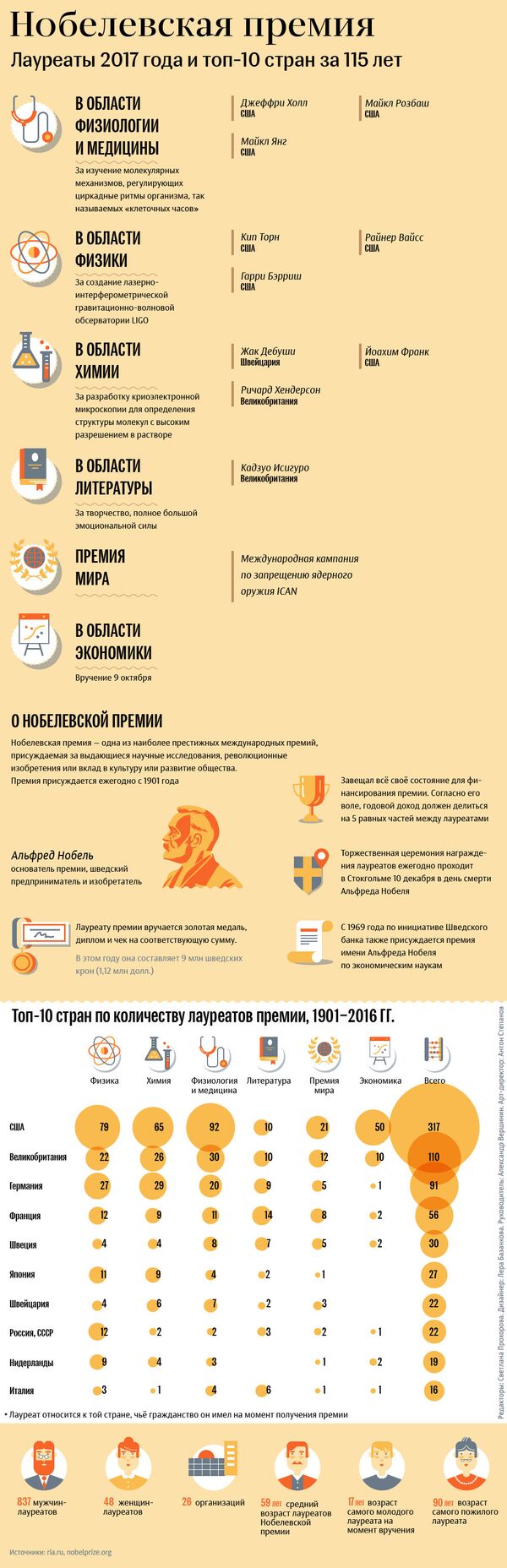 Нобелевская премия - Sputnik Молдова