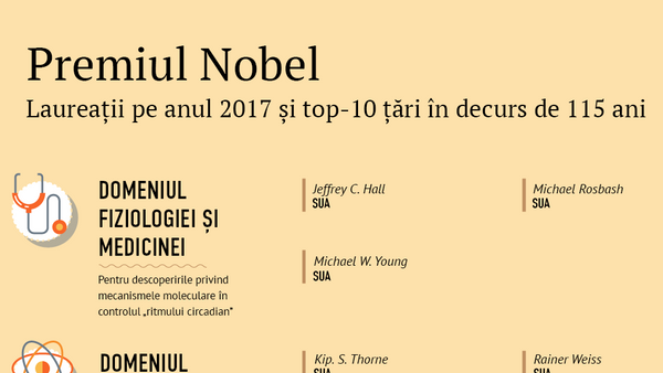 Premiul Nobel - Sputnik Moldova-România