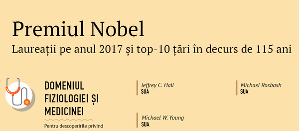 Premiul Nobel - Sputnik Moldova