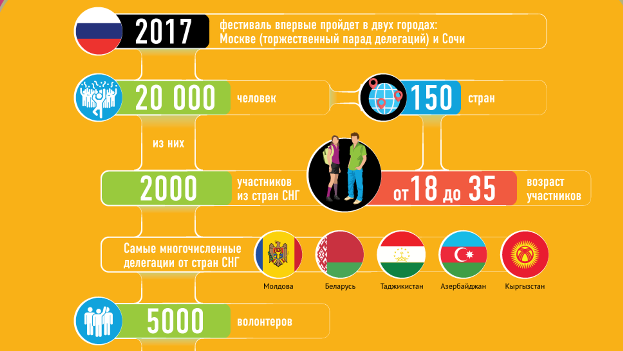 19 всемирный фестиваль молодежи сколько стран. Фестиваль молодежи и студентов в Сочи 2017. Молодежный фестиваль в Сочи 2017 сертификат. Всемирный фестиваль молодежи и студентов в цифрах 2017 программа. Сколько стран участвуют в фестивале.