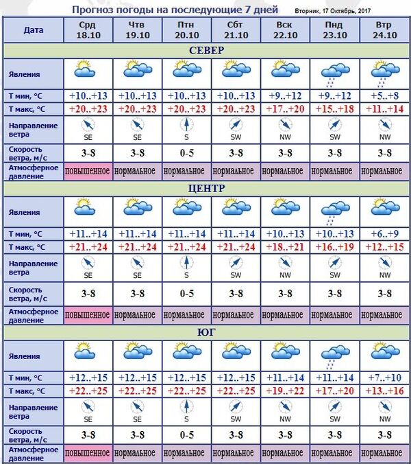 Прогноз погоды на неделю - Sputnik Молдова
